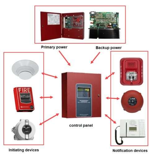 Automation and Fire Alarm Systems