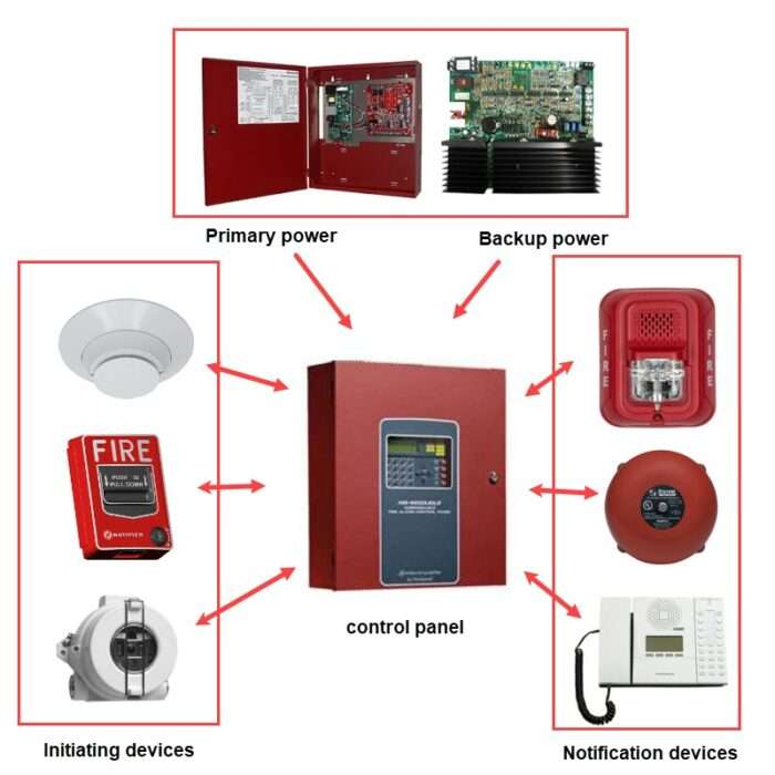 Automation and Fire Alarm Systems